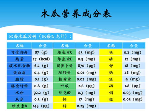 吃木瓜可导致流产 木瓜并不能避孕