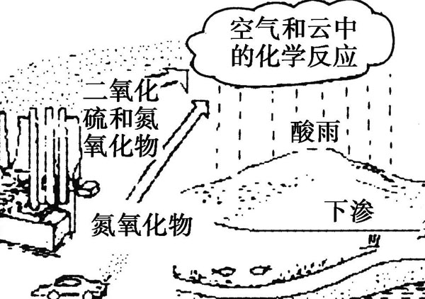 酸雨是怎么形成的？为什么会下酸雨